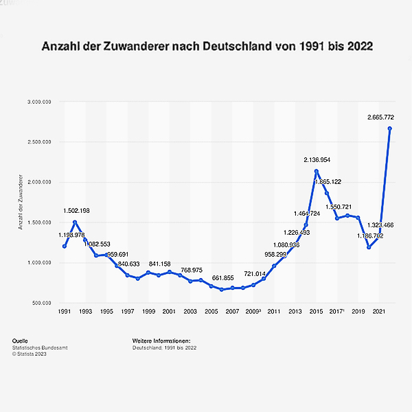 آمار مهاجرت به آلمان در سال 2022